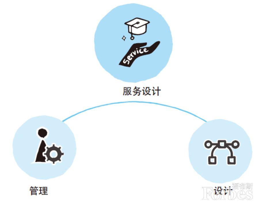 后產(chǎn)品時代 用服務(wù)設(shè)計打開商業(yè)新思維